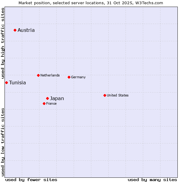 Market position of Japan vs. Austria vs. Tunisia