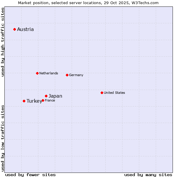 Market position of Japan vs. Turkey vs. Austria