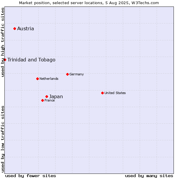 Market position of Japan vs. Austria vs. Trinidad and Tobago