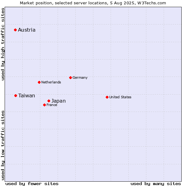 Market position of Japan vs. Taiwan vs. Austria