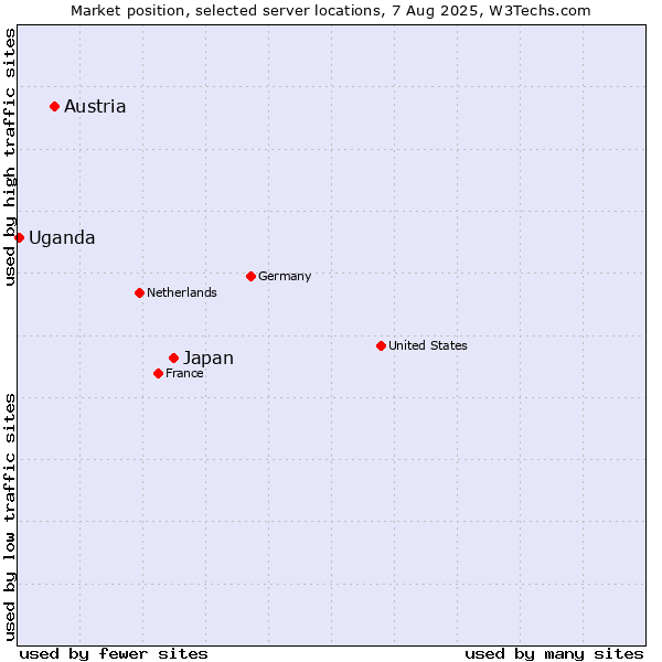 Market position of Japan vs. Austria vs. Uganda