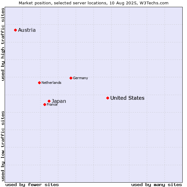 Market position of United States vs. Japan vs. Austria