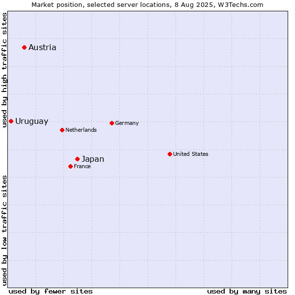 Market position of Japan vs. Austria vs. Uruguay