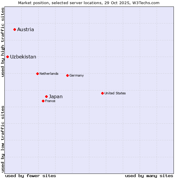 Market position of Japan vs. Austria vs. Uzbekistan