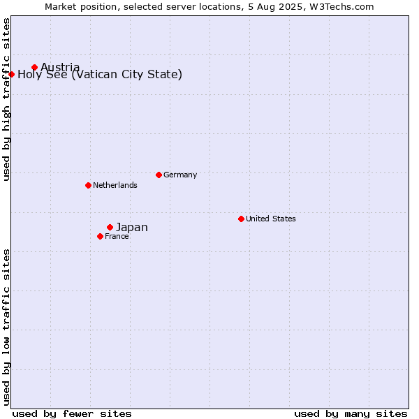 Market position of Japan vs. Austria vs. Holy See (Vatican City State)