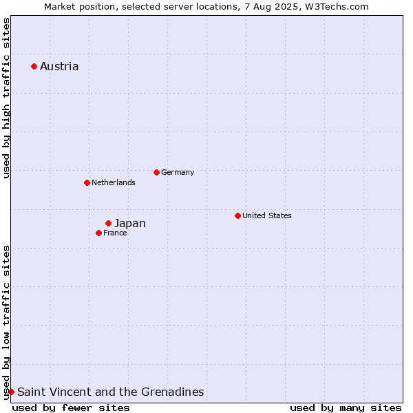 Market position of Japan vs. Austria vs. Saint Vincent and the Grenadines