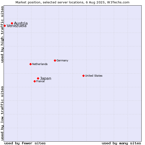 Market position of Japan vs. Austria vs. Venezuela
