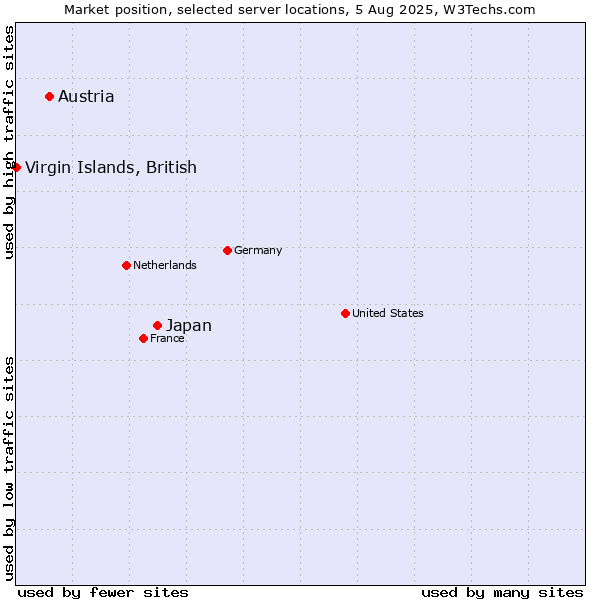 Market position of Japan vs. Austria vs. Virgin Islands, British