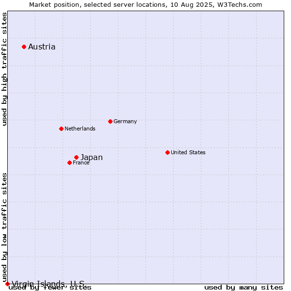 Market position of Japan vs. Austria vs. Virgin Islands, U.S.