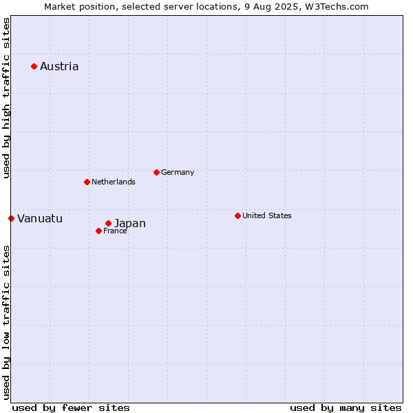 Market position of Japan vs. Austria vs. Vanuatu