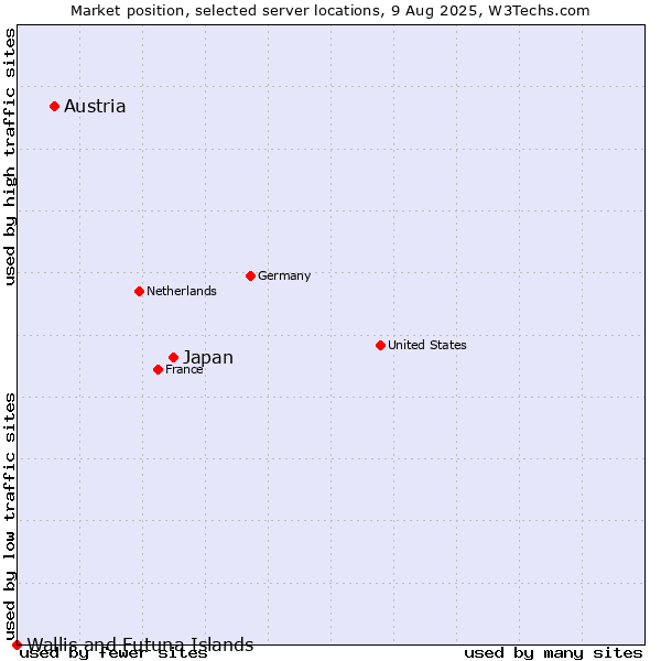 Market position of Japan vs. Austria vs. Wallis and Futuna Islands