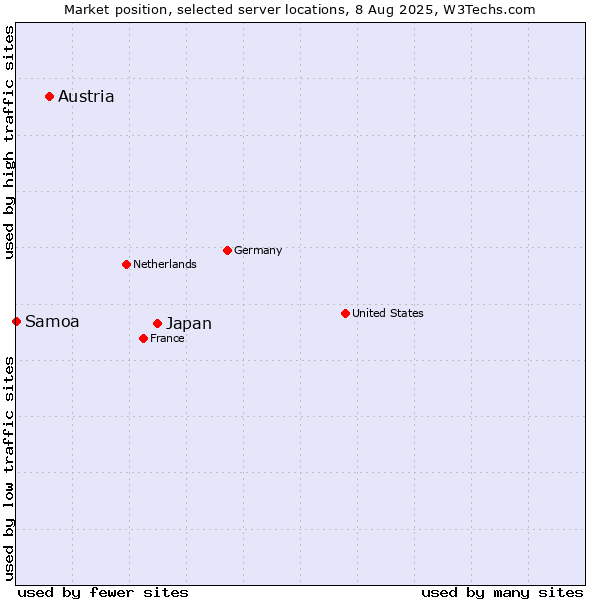 Market position of Japan vs. Austria vs. Samoa