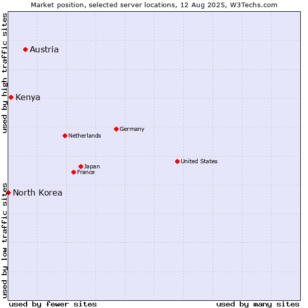 Market position of Austria vs. Kenya vs. North Korea