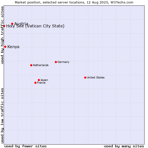 Market position of Austria vs. Kenya vs. Holy See (Vatican City State)