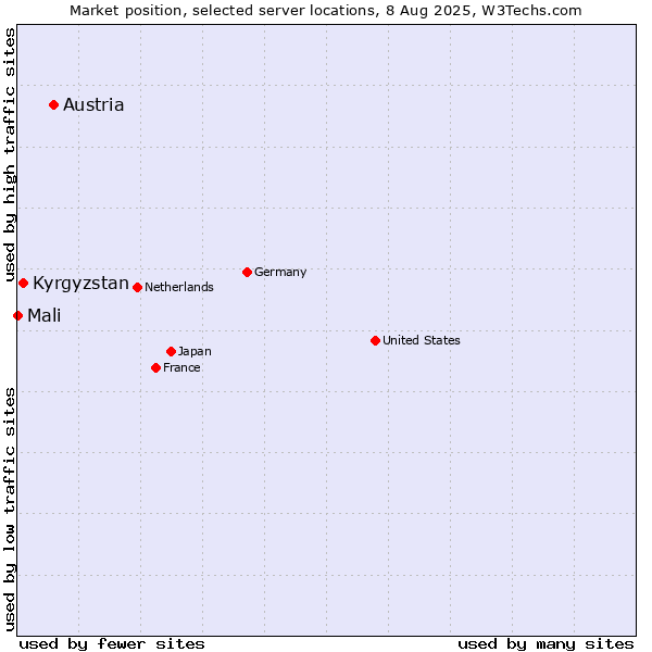 Market position of Austria vs. Kyrgyzstan vs. Mali