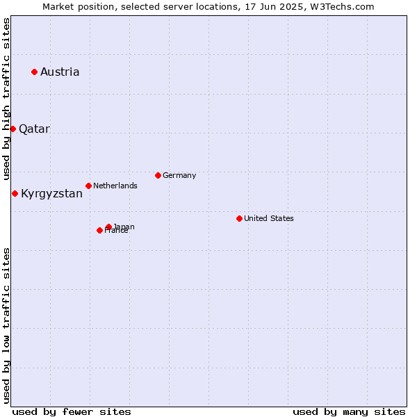 Market position of Austria vs. Kyrgyzstan vs. Qatar