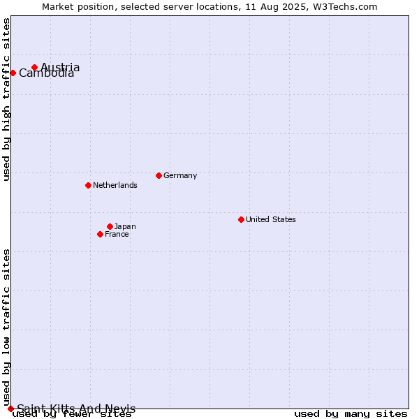 Market position of Austria vs. Cambodia vs. Saint Kitts And Nevis