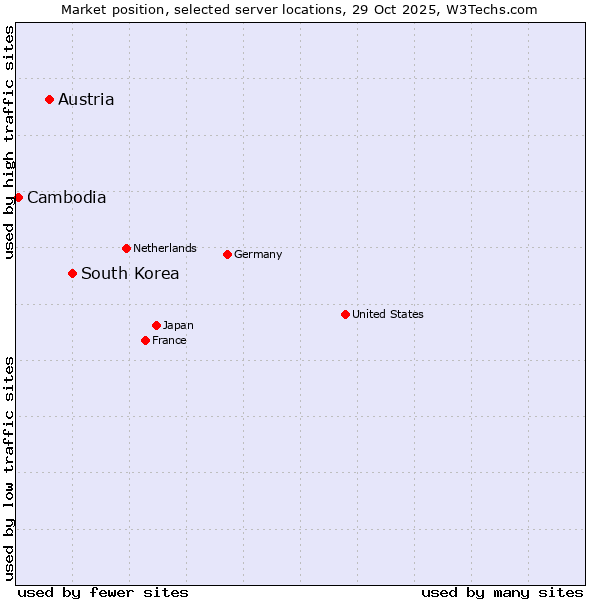 Market position of South Korea vs. Austria vs. Cambodia