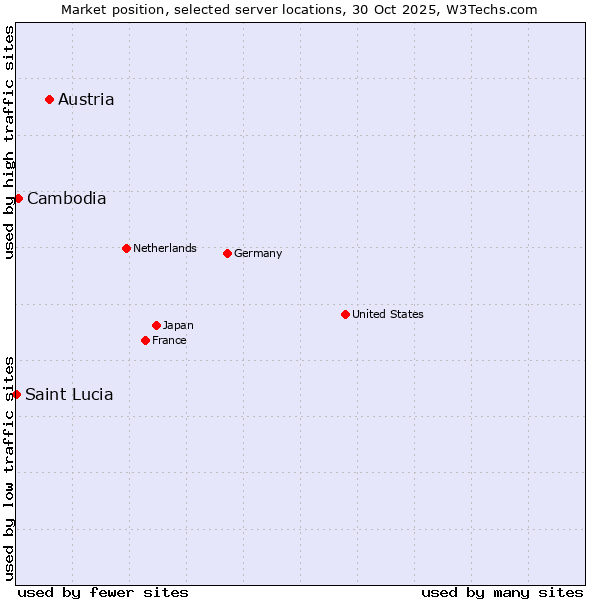 Market position of Austria vs. Cambodia vs. Saint Lucia