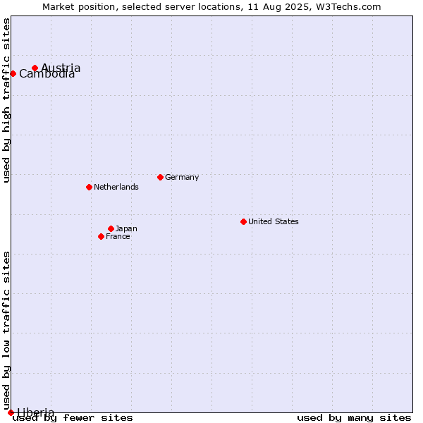 Market position of Austria vs. Cambodia vs. Liberia
