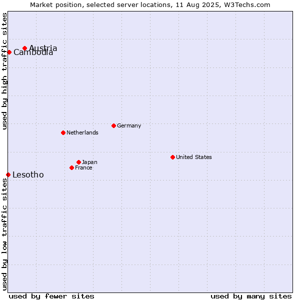Market position of Austria vs. Cambodia vs. Lesotho