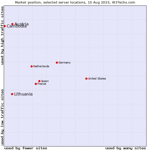 Market position of Austria vs. Lithuania vs. Cambodia