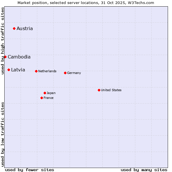 Market position of Austria vs. Latvia vs. Cambodia