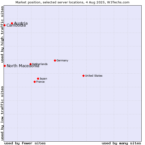Market position of Austria vs. North Macedonia vs. Cambodia