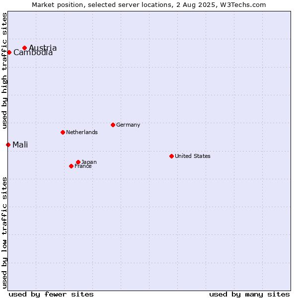 Market position of Austria vs. Cambodia vs. Mali