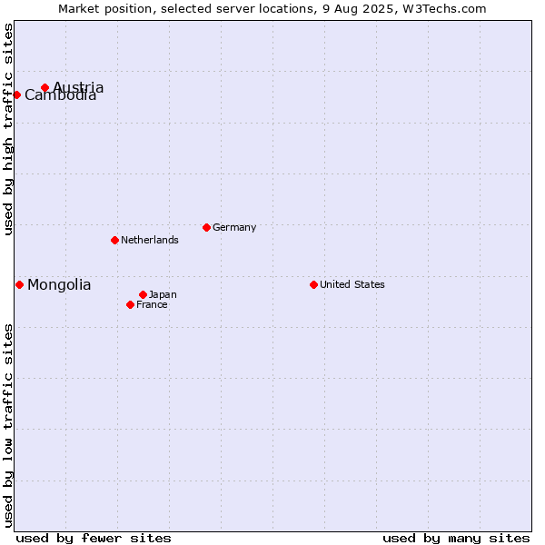 Market position of Austria vs. Mongolia vs. Cambodia