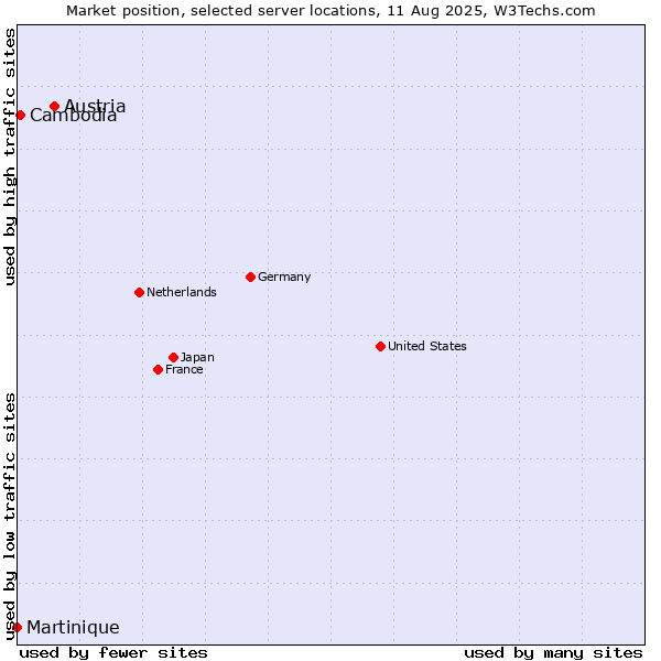 Market position of Austria vs. Cambodia vs. Martinique