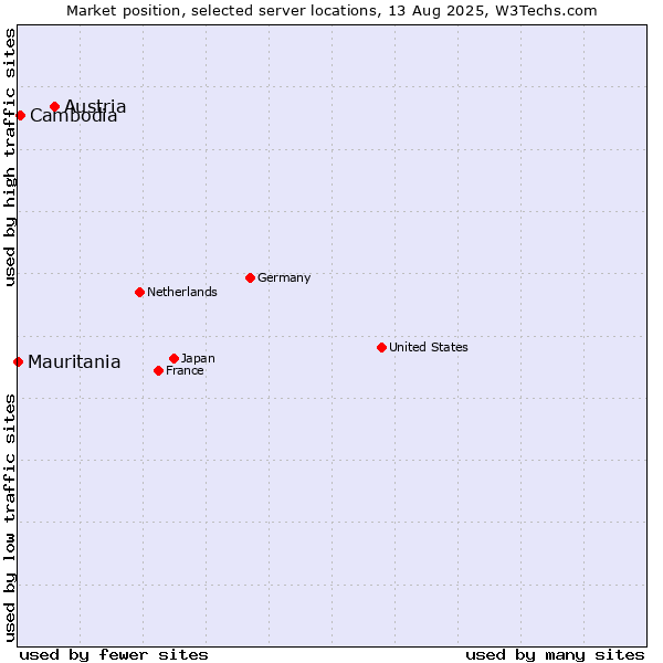Market position of Austria vs. Cambodia vs. Mauritania