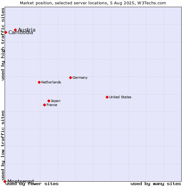 Market position of Austria vs. Cambodia vs. Montserrat