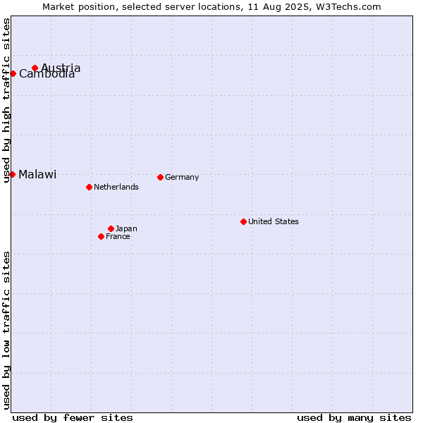 Market position of Austria vs. Cambodia vs. Malawi