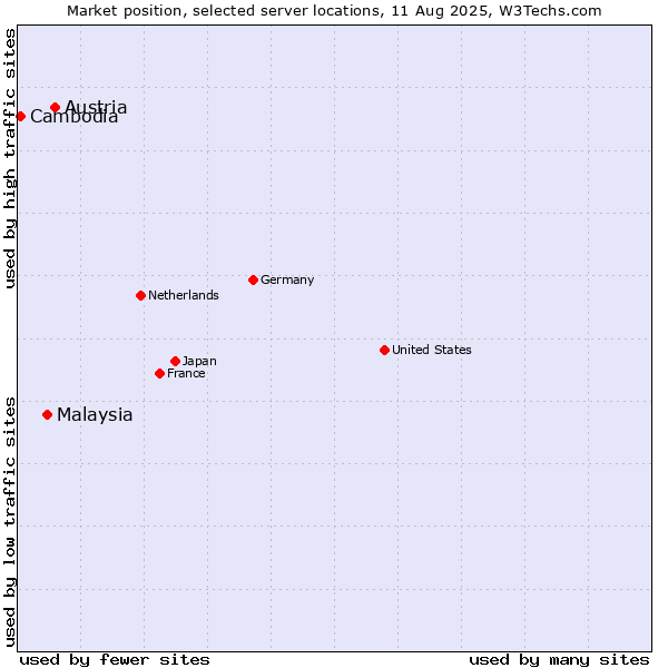Market position of Austria vs. Malaysia vs. Cambodia