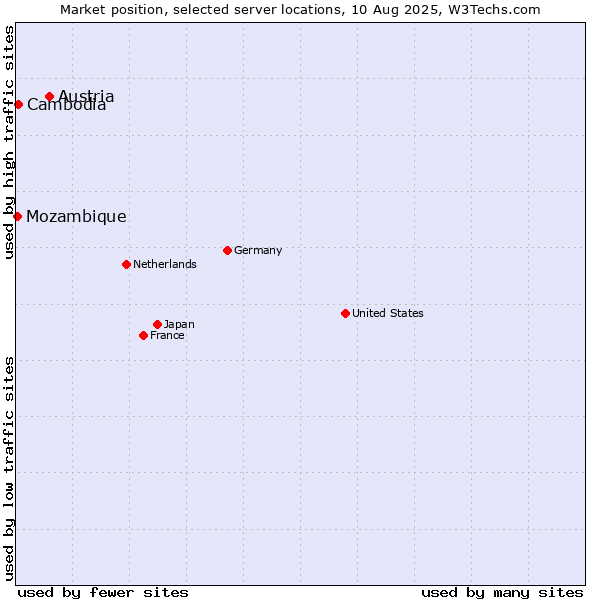 Market position of Austria vs. Cambodia vs. Mozambique
