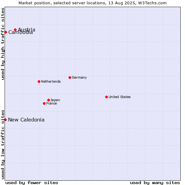 Market position of Austria vs. Cambodia vs. New Caledonia