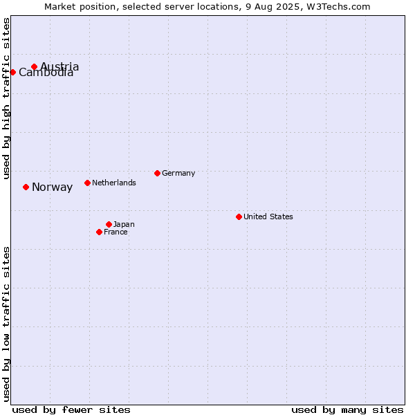 Market position of Austria vs. Norway vs. Cambodia