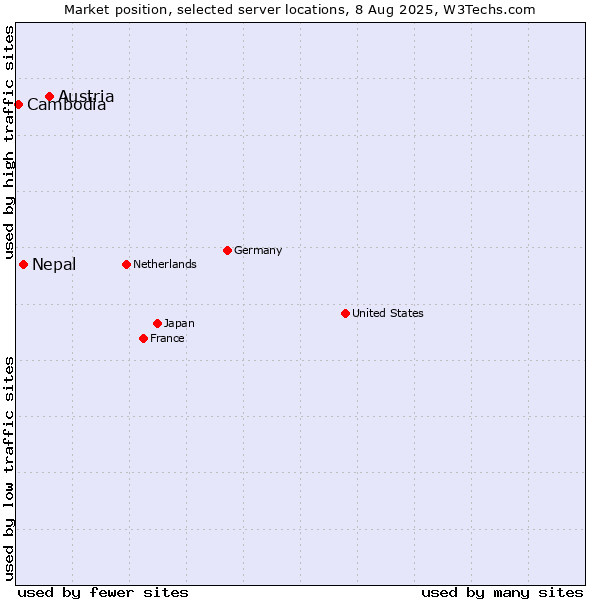 Market position of Austria vs. Nepal vs. Cambodia
