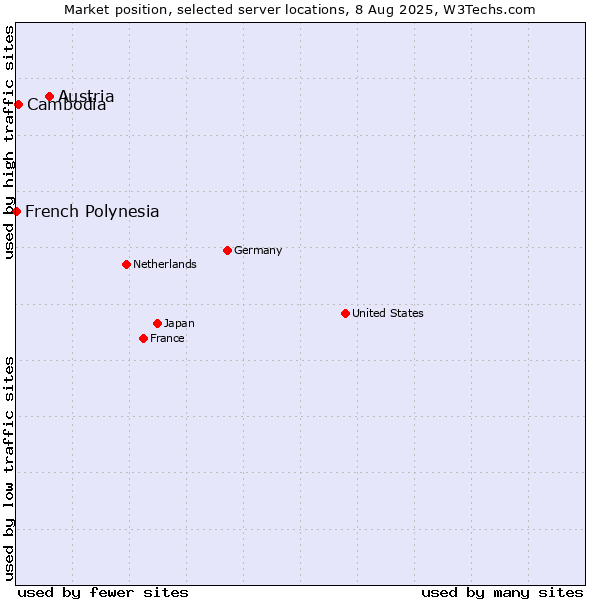Market position of Austria vs. Cambodia vs. French Polynesia
