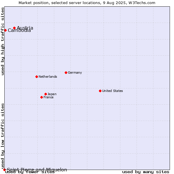 Market position of Austria vs. Cambodia vs. Saint Pierre and Miquelon