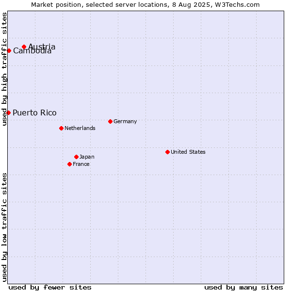 Market position of Austria vs. Cambodia vs. Puerto Rico