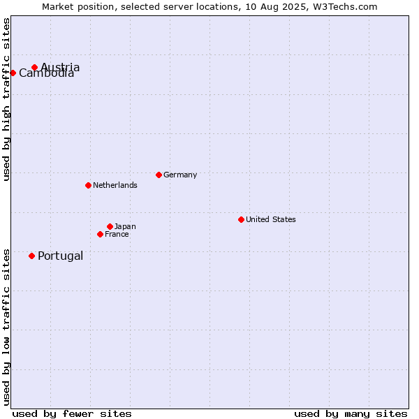 Market position of Austria vs. Portugal vs. Cambodia