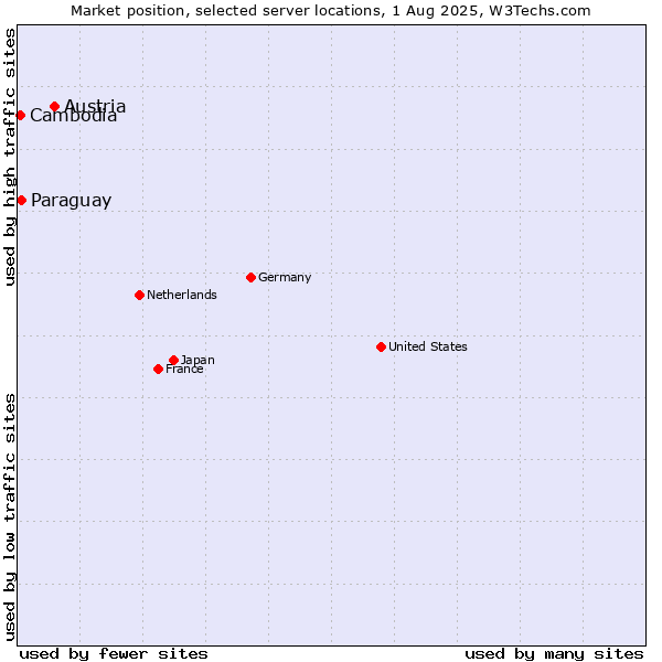 Market position of Austria vs. Paraguay vs. Cambodia
