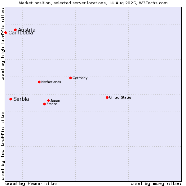 Market position of Austria vs. Serbia vs. Cambodia