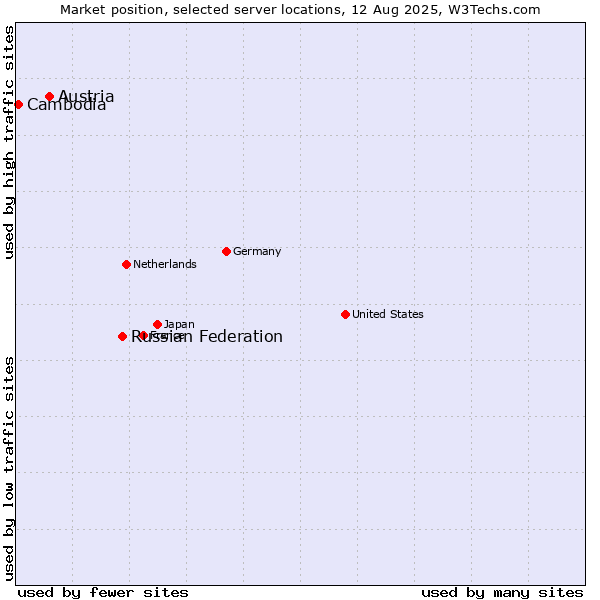 Market position of Russian Federation vs. Austria vs. Cambodia