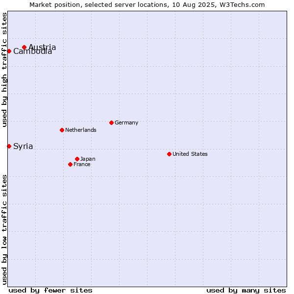 Market position of Austria vs. Syria vs. Cambodia