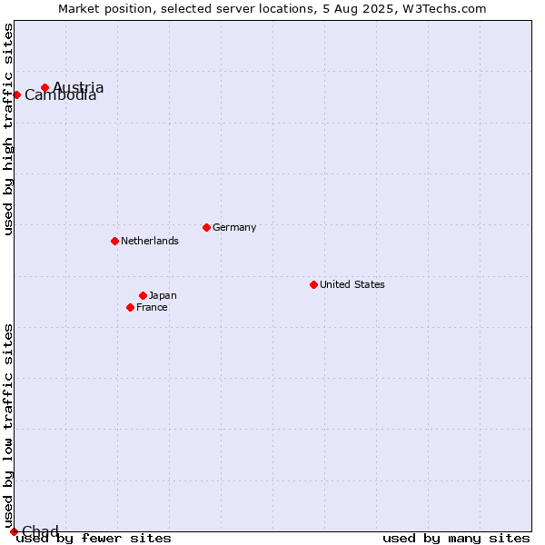 Market position of Austria vs. Cambodia vs. Chad
