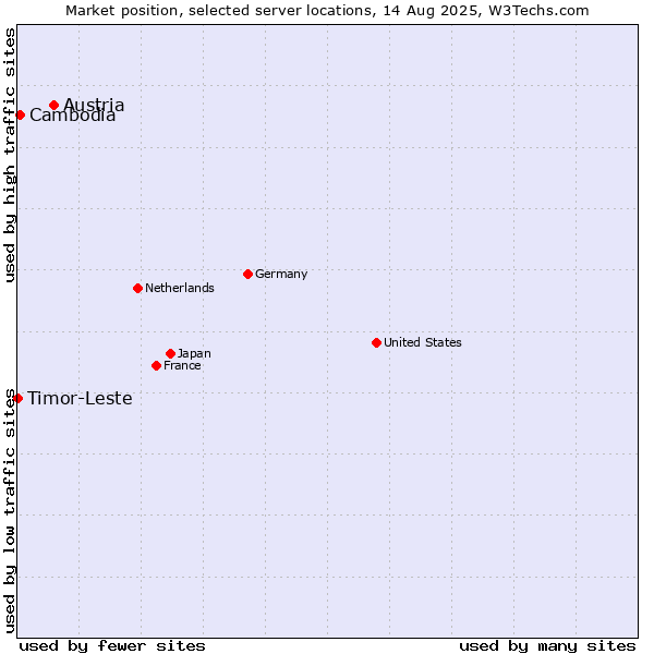 Market position of Austria vs. Cambodia vs. Timor-Leste