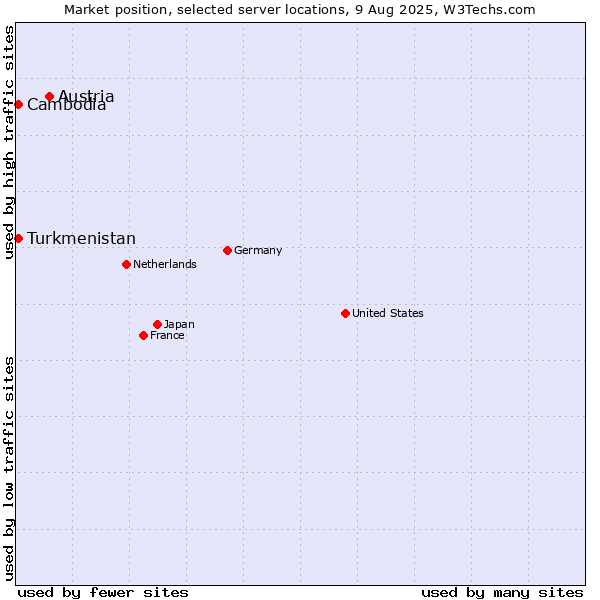 Market position of Austria vs. Turkmenistan vs. Cambodia